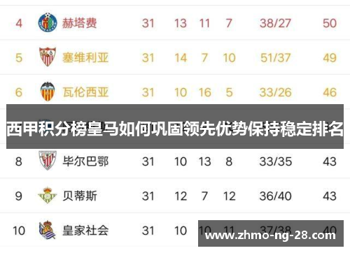 西甲积分榜皇马如何巩固领先优势保持稳定排名 西甲积分榜皇马如何巩固领先优势保持稳定排名